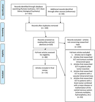 Brain Tumors and Electroconvulsive Therapy: A Literature Overview of the Last 80 Years